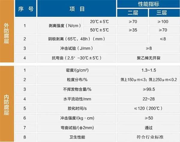 聊城大口径防腐螺旋钢管性能指标参数